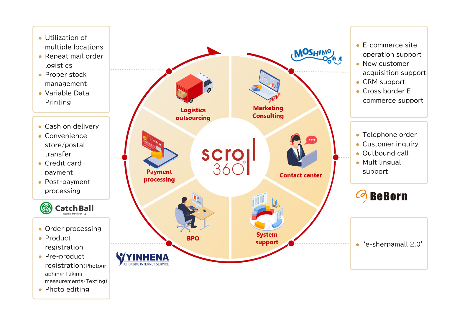 360-degree support for e-commerce and mail order businesses