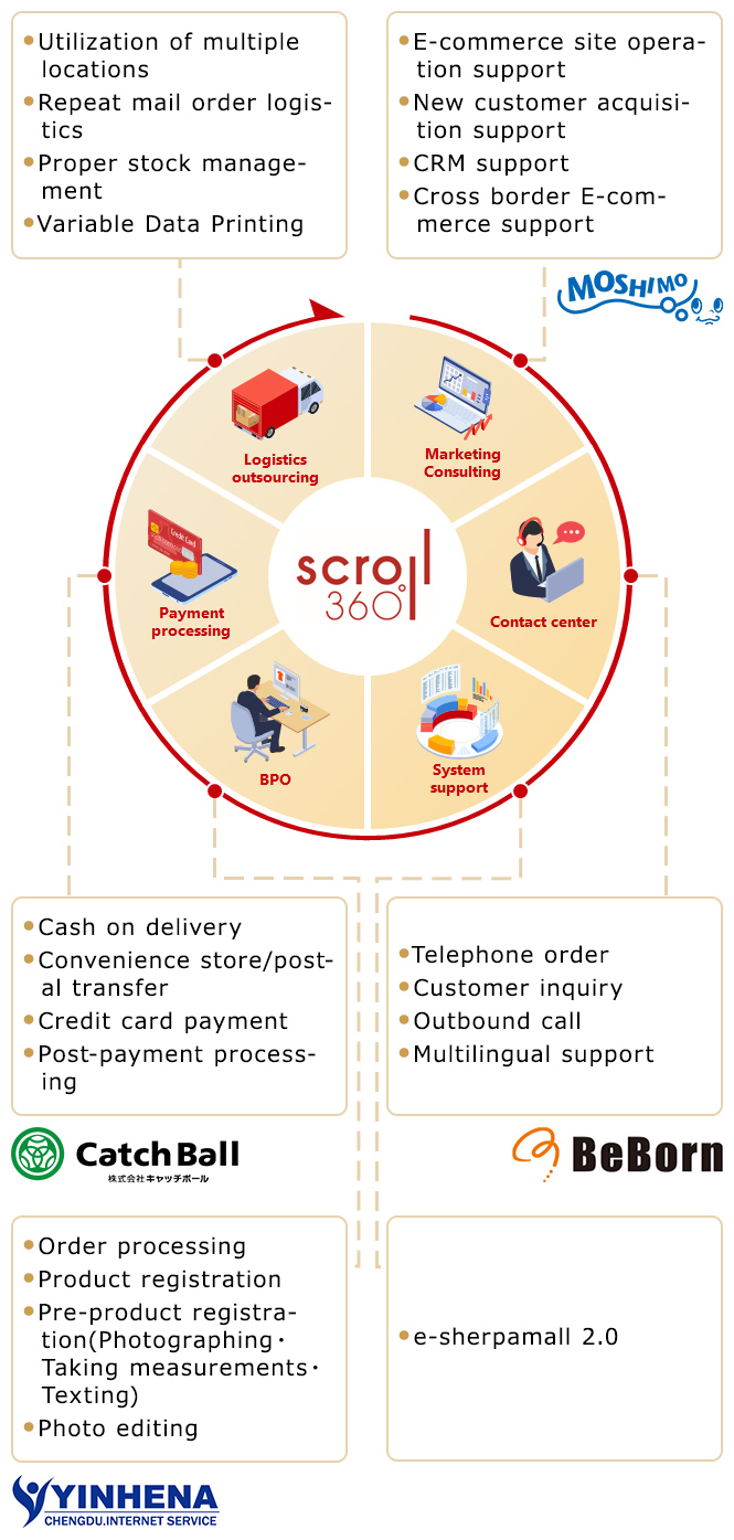 360-degree support for e-commerce and mail order businesses