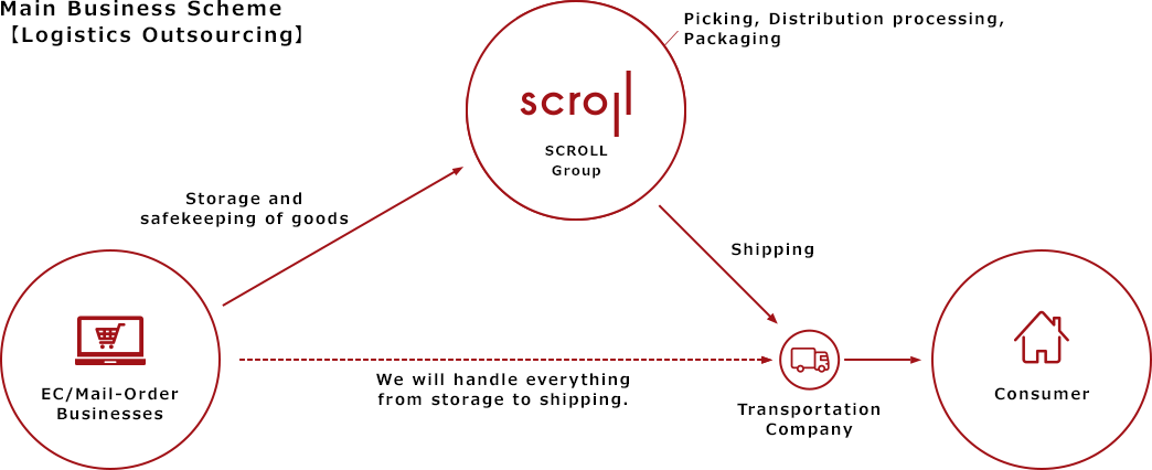 Main Business Scheme (Logistics Outsourcing)