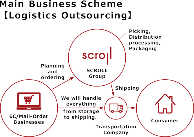 Main Business Scheme (Logistics Outsourcing)