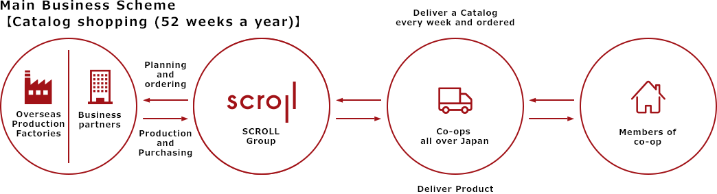 Main Business Scheme [Catalog shopping (52 weeks a year)]