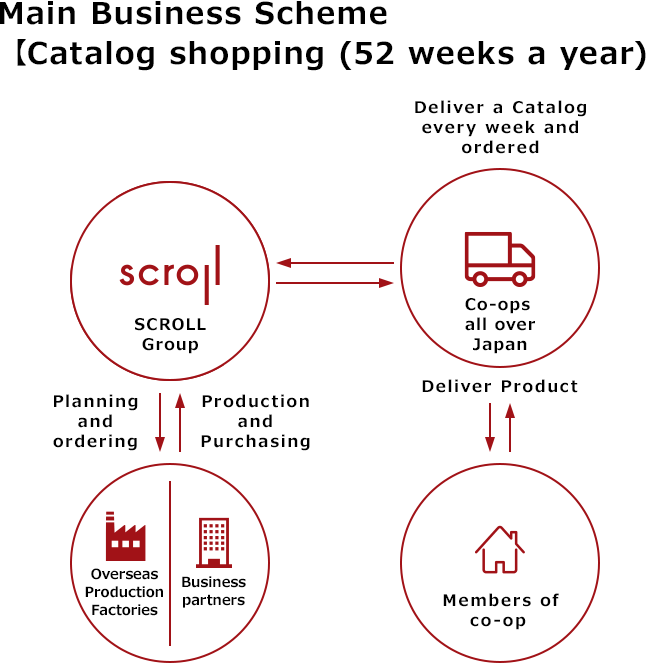 Main Business Scheme [Catalog shopping (52 weeks a year)]