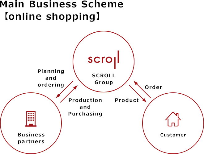 Main Business Scheme 【online shopping】